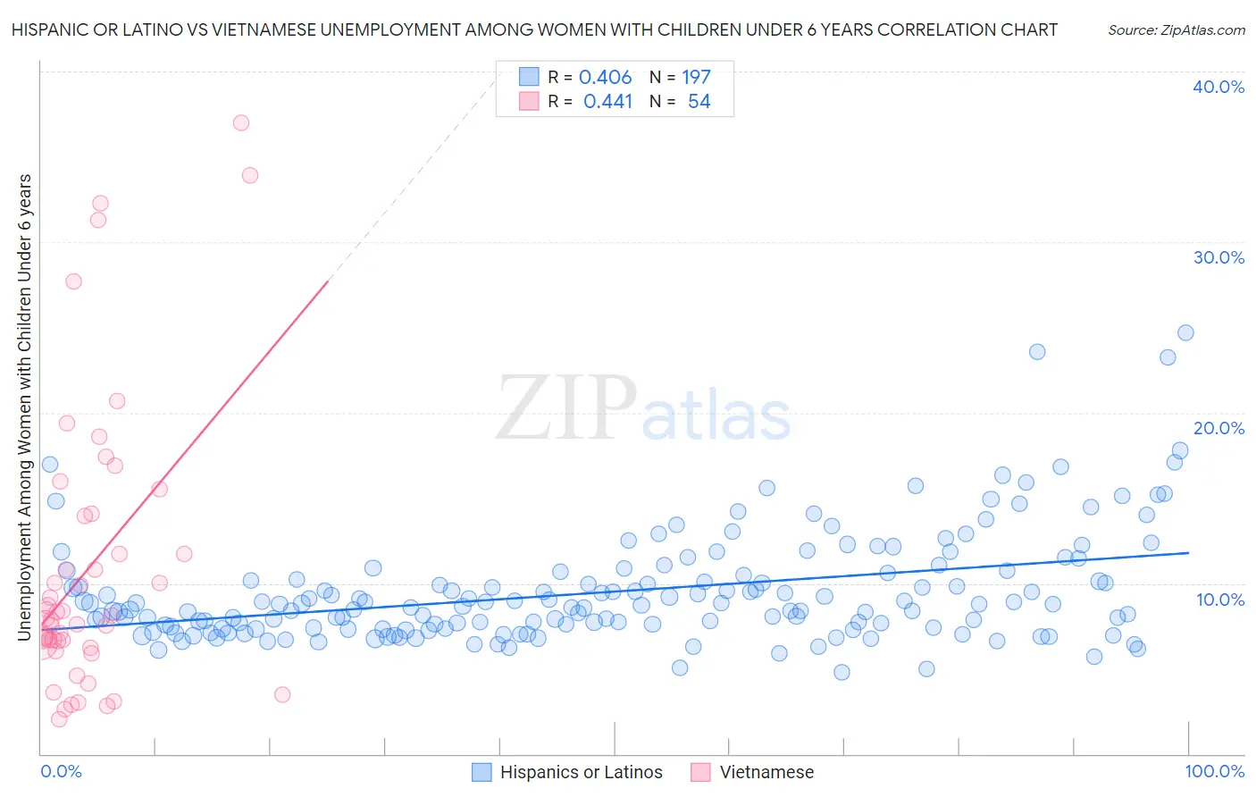Hispanic or Latino vs Vietnamese Unemployment Among Women with Children Under 6 years