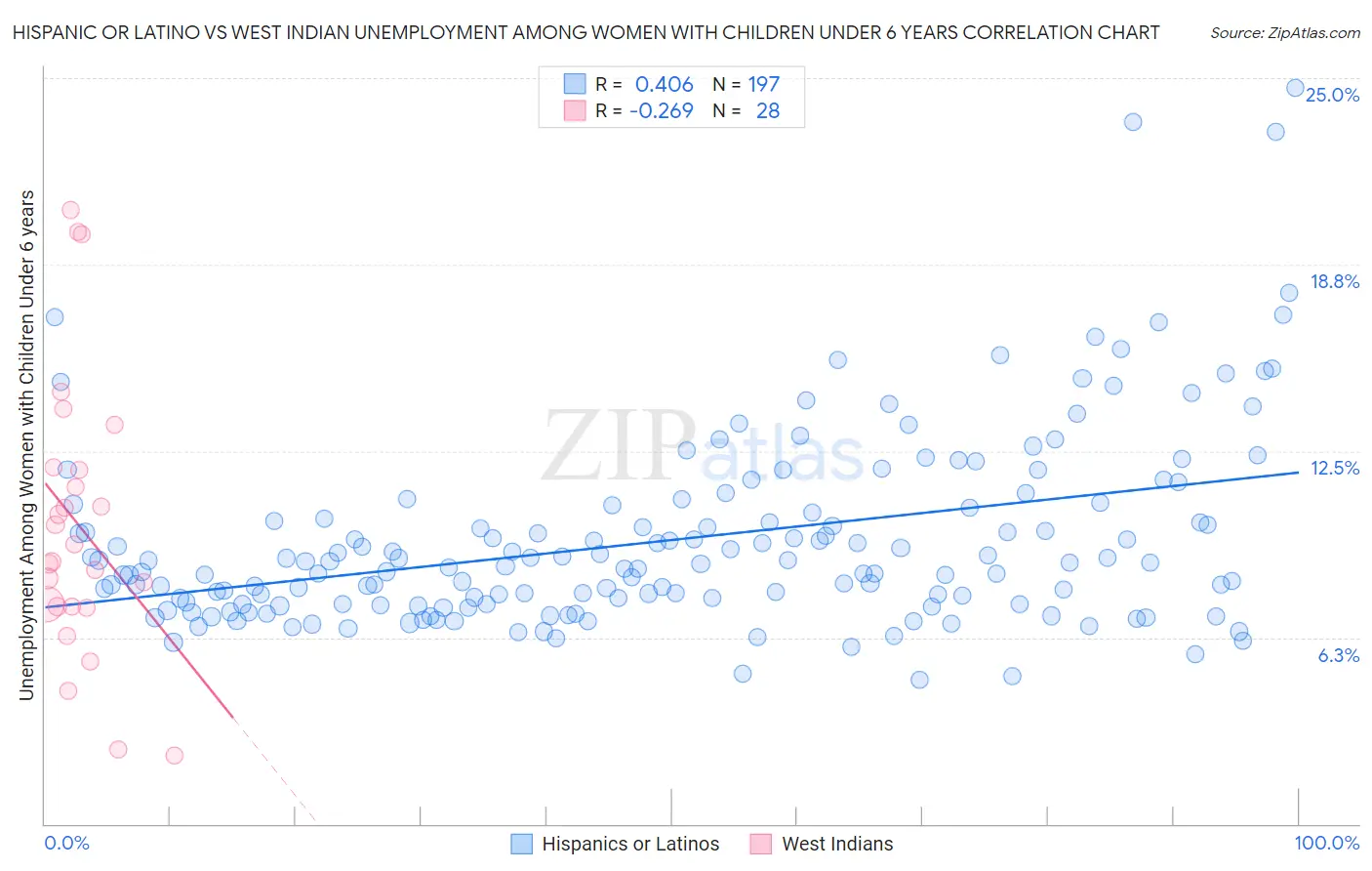 Hispanic or Latino vs West Indian Unemployment Among Women with Children Under 6 years