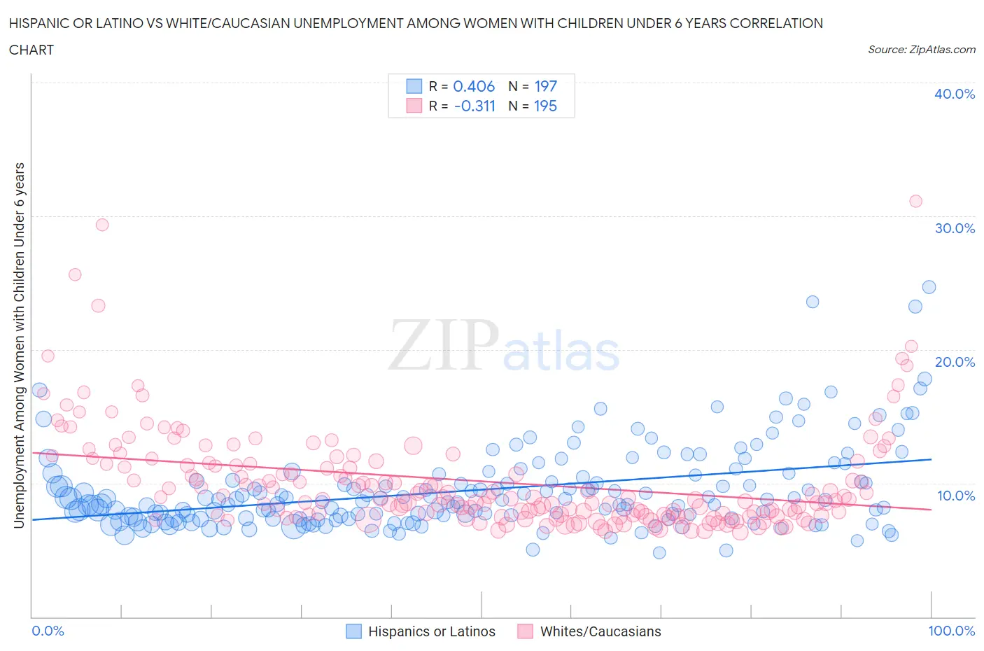 Hispanic or Latino vs White/Caucasian Unemployment Among Women with Children Under 6 years