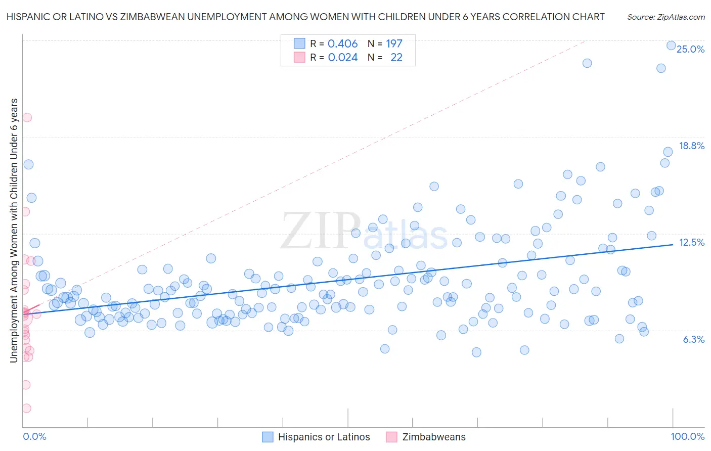 Hispanic or Latino vs Zimbabwean Unemployment Among Women with Children Under 6 years
