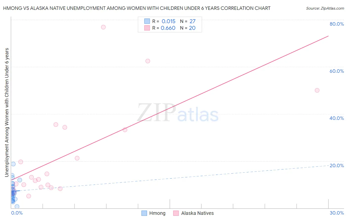 Hmong vs Alaska Native Unemployment Among Women with Children Under 6 years