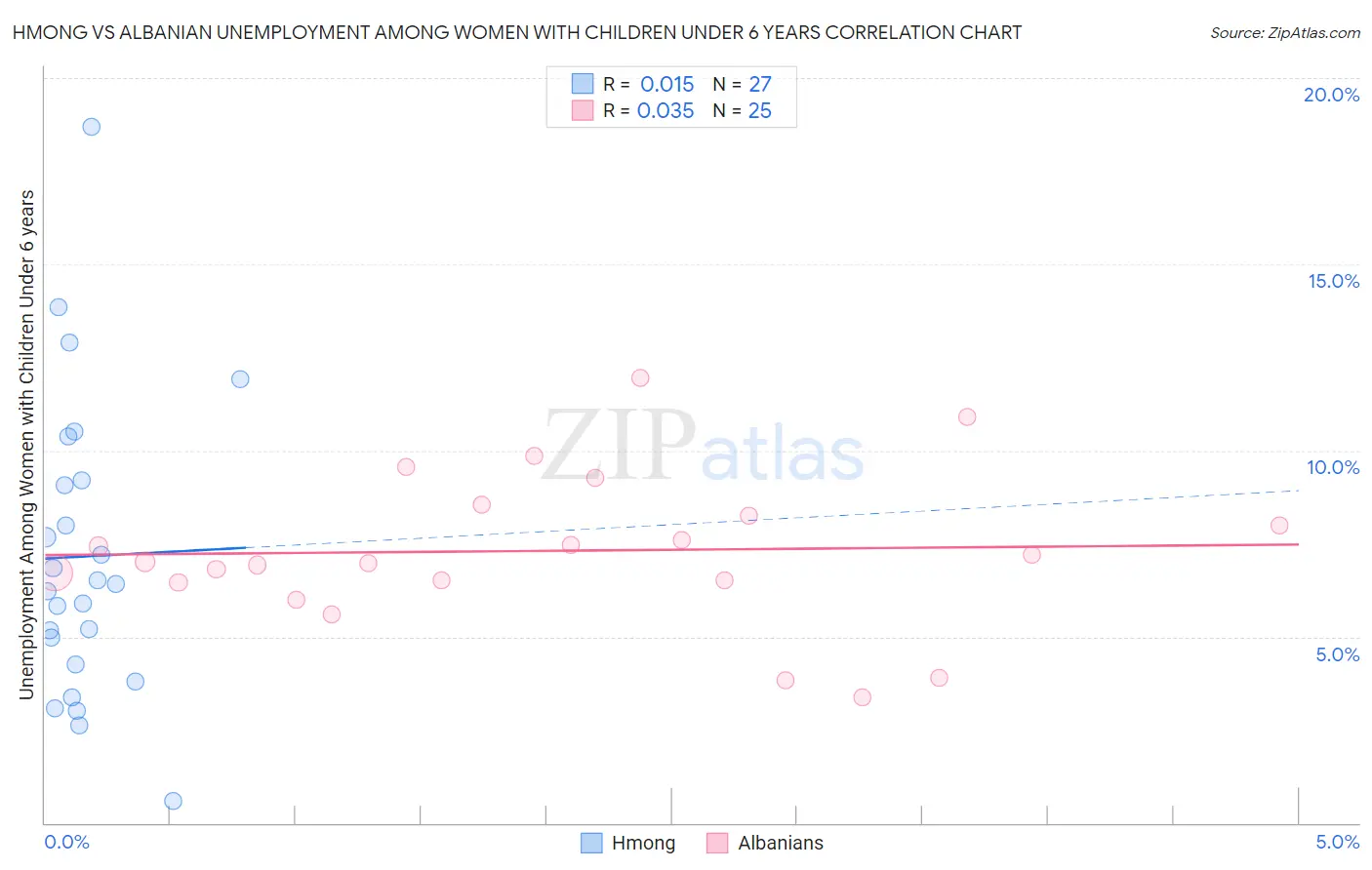 Hmong vs Albanian Unemployment Among Women with Children Under 6 years
