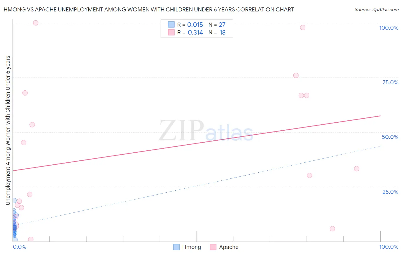 Hmong vs Apache Unemployment Among Women with Children Under 6 years