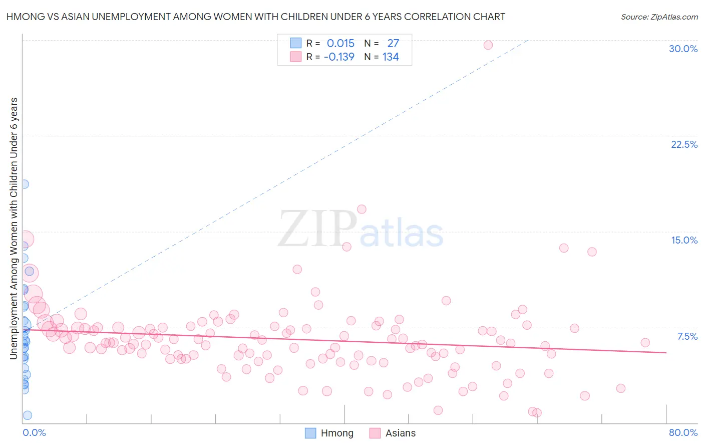 Hmong vs Asian Unemployment Among Women with Children Under 6 years