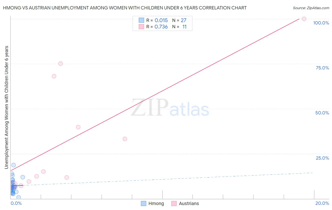 Hmong vs Austrian Unemployment Among Women with Children Under 6 years