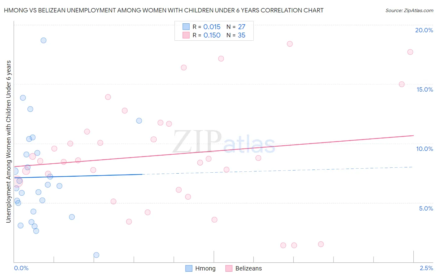 Hmong vs Belizean Unemployment Among Women with Children Under 6 years