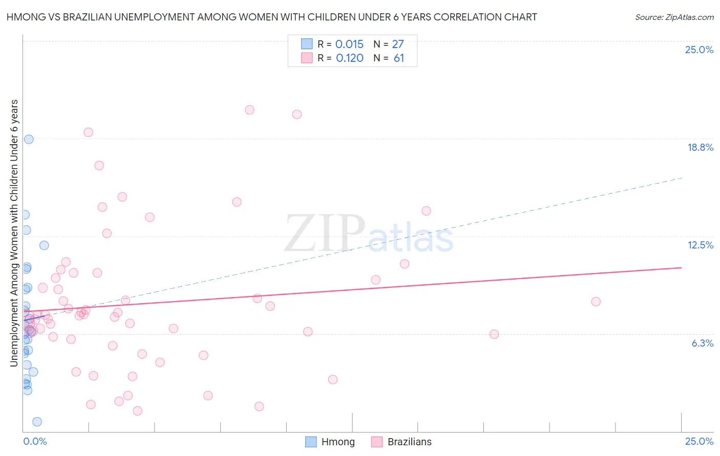 Hmong vs Brazilian Unemployment Among Women with Children Under 6 years