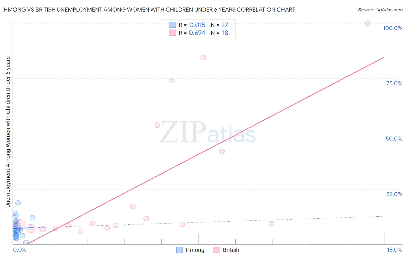 Hmong vs British Unemployment Among Women with Children Under 6 years