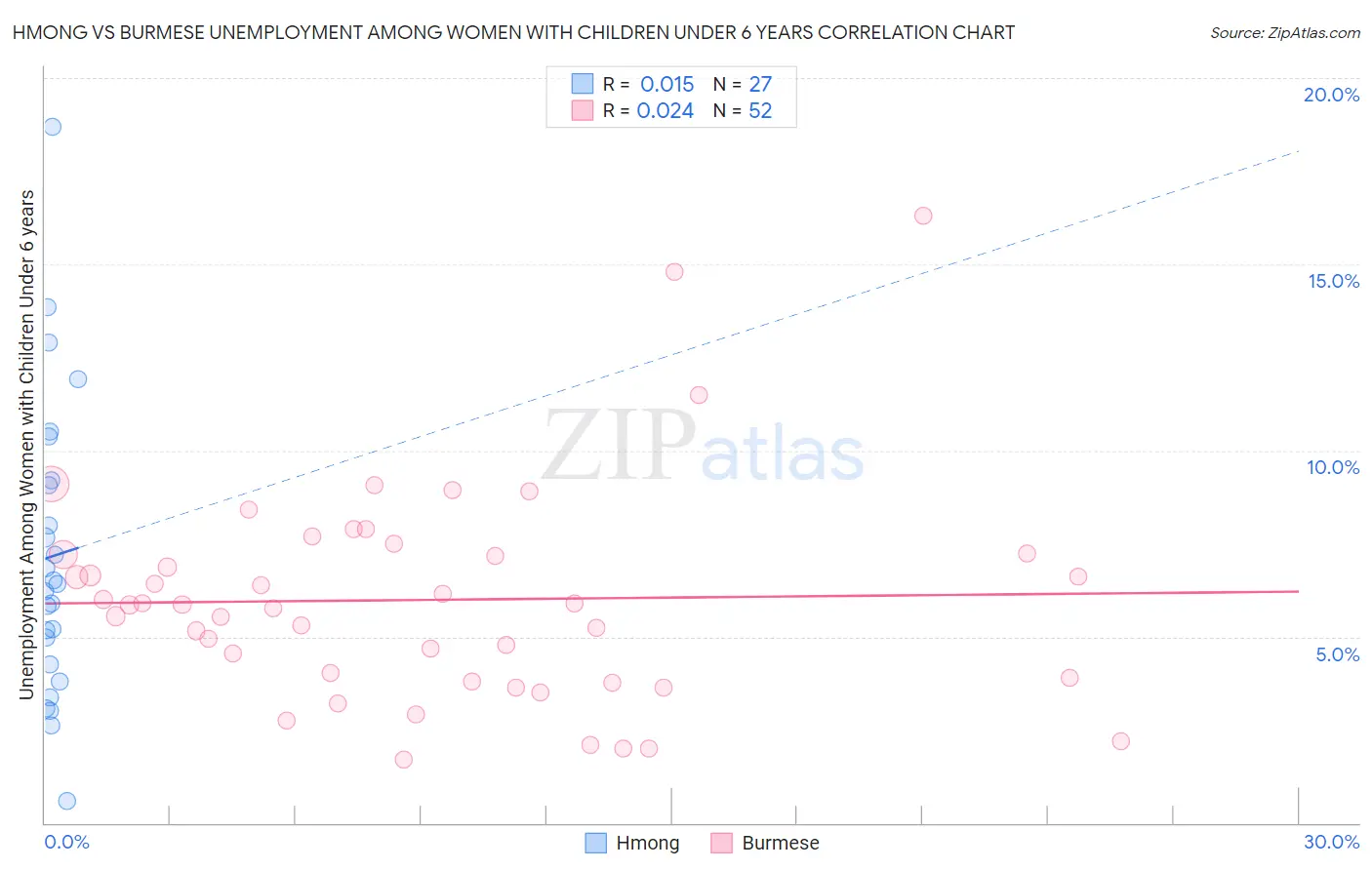 Hmong vs Burmese Unemployment Among Women with Children Under 6 years