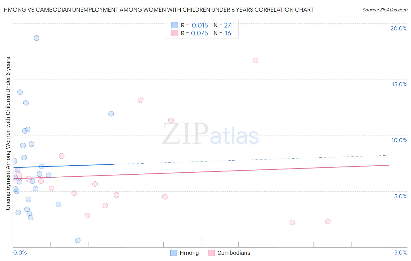 Hmong vs Cambodian Unemployment Among Women with Children Under 6 years