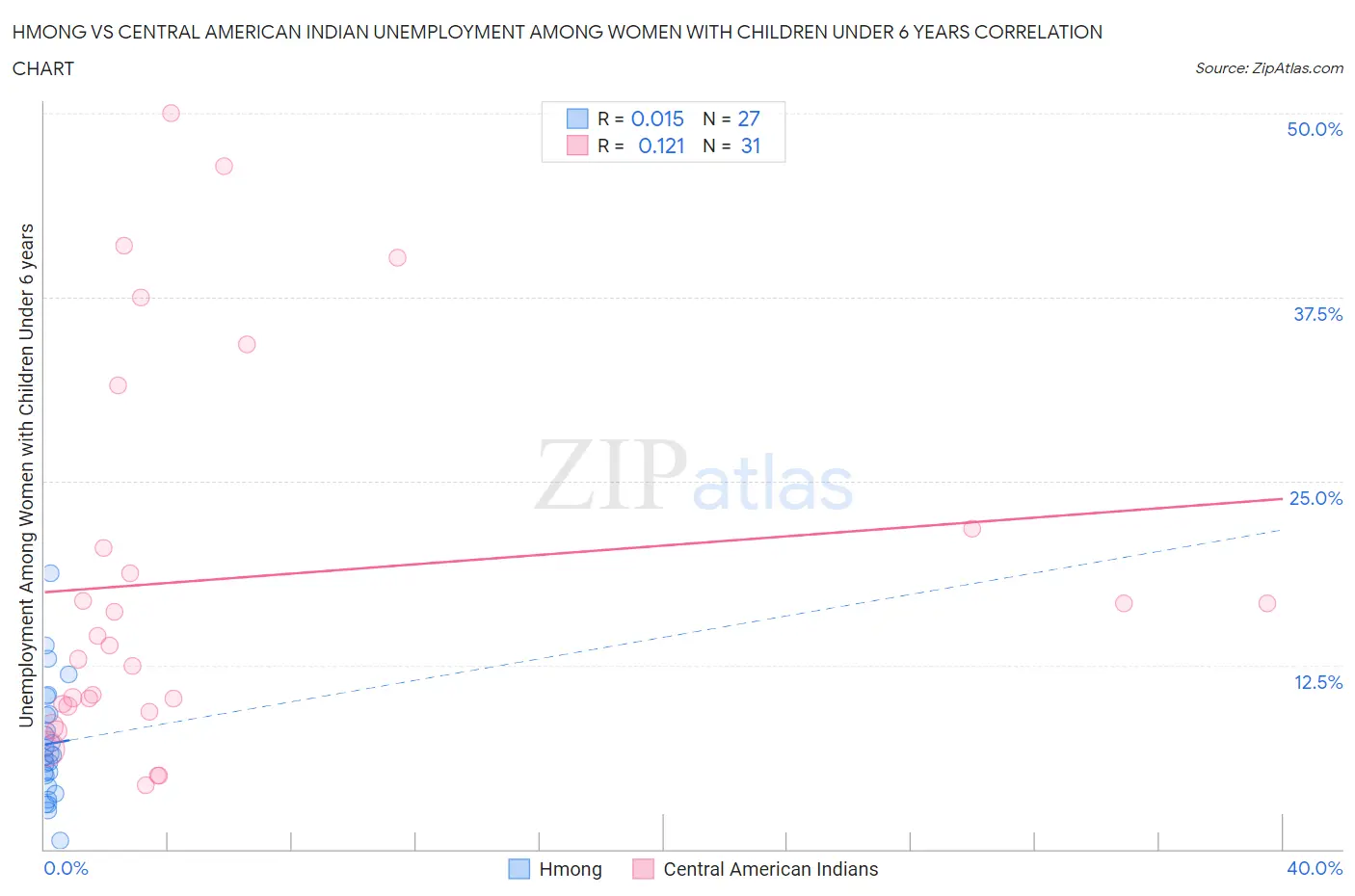 Hmong vs Central American Indian Unemployment Among Women with Children Under 6 years
