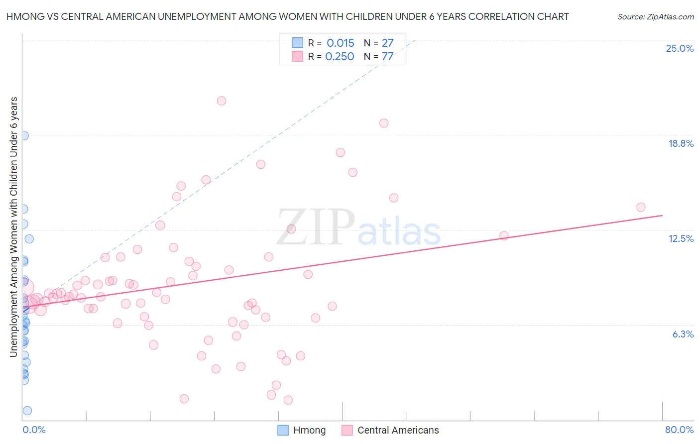 Hmong vs Central American Unemployment Among Women with Children Under 6 years