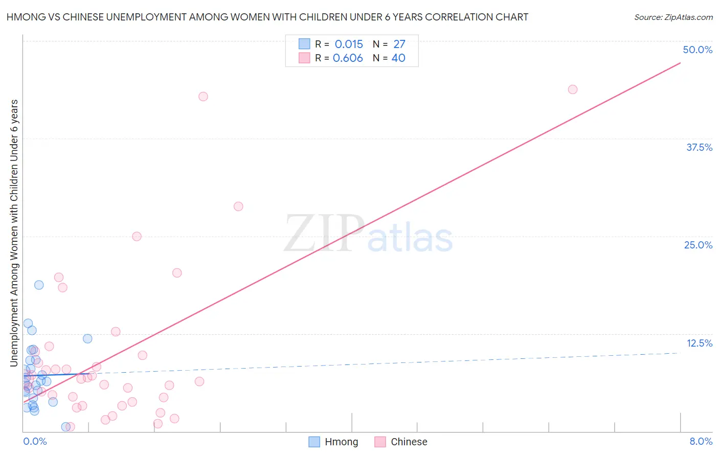 Hmong vs Chinese Unemployment Among Women with Children Under 6 years