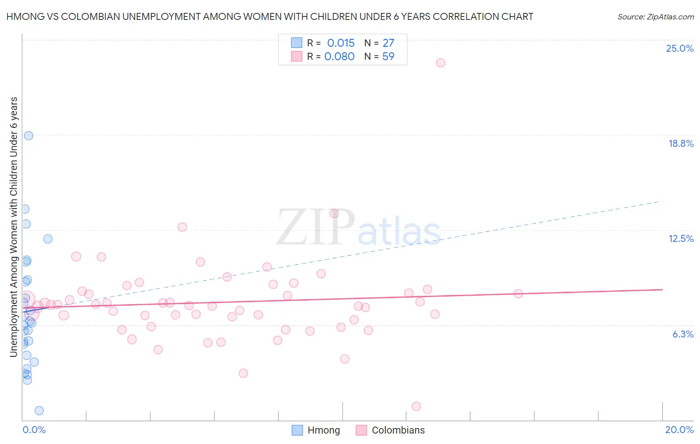 Hmong vs Colombian Unemployment Among Women with Children Under 6 years