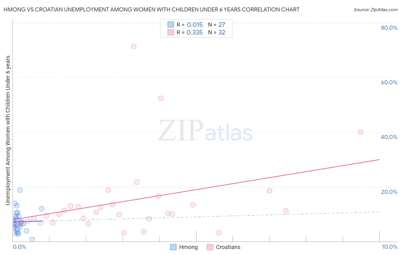 Hmong vs Croatian Unemployment Among Women with Children Under 6 years