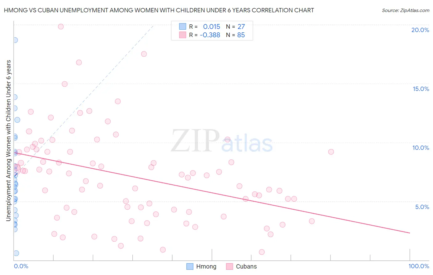 Hmong vs Cuban Unemployment Among Women with Children Under 6 years