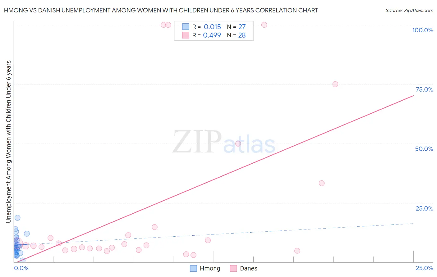 Hmong vs Danish Unemployment Among Women with Children Under 6 years