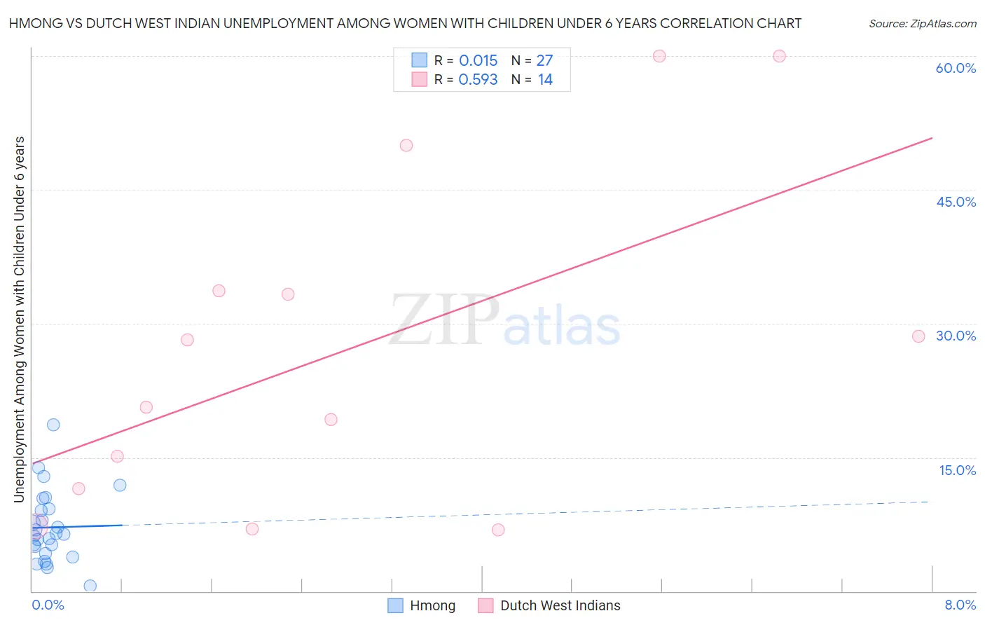 Hmong vs Dutch West Indian Unemployment Among Women with Children Under 6 years