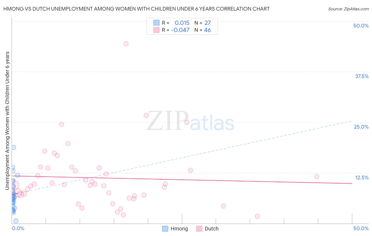 Hmong vs Dutch Unemployment Among Women with Children Under 6 years