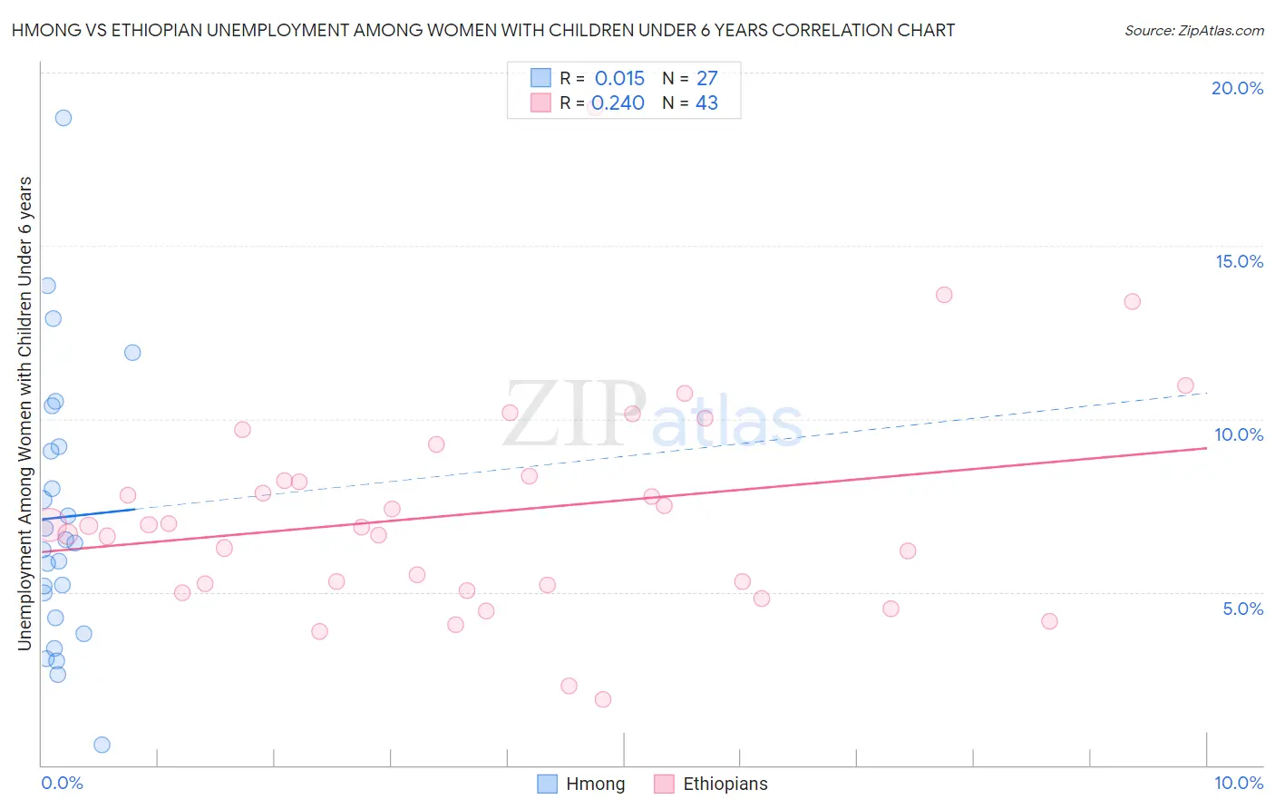 Hmong vs Ethiopian Unemployment Among Women with Children Under 6 years