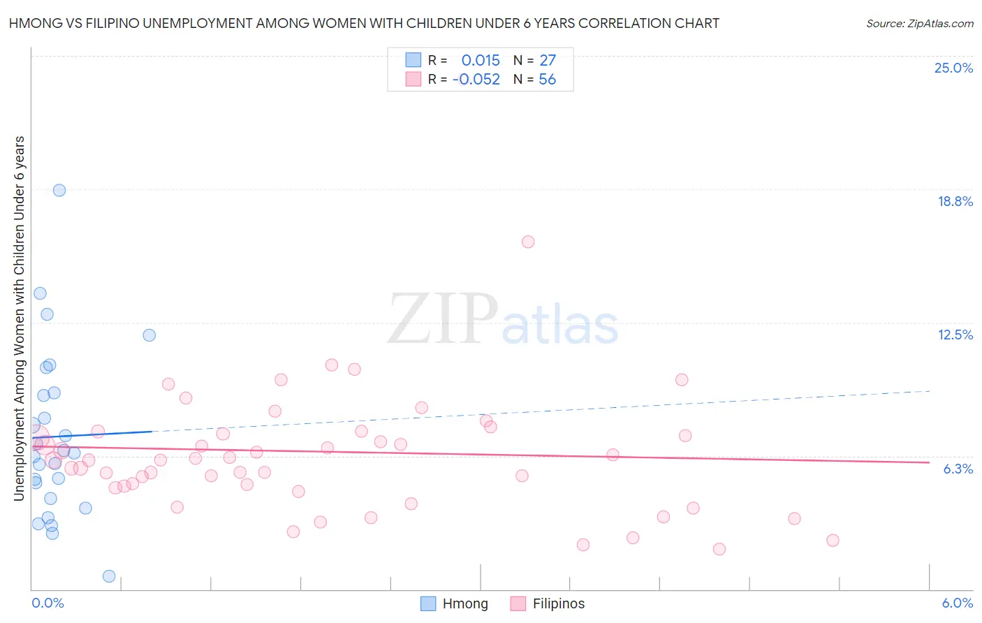 Hmong vs Filipino Unemployment Among Women with Children Under 6 years