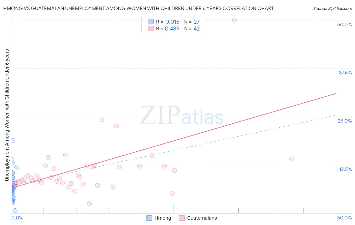 Hmong vs Guatemalan Unemployment Among Women with Children Under 6 years