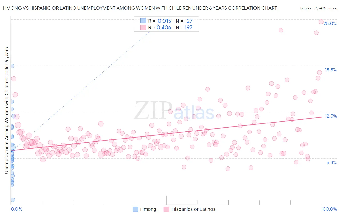 Hmong vs Hispanic or Latino Unemployment Among Women with Children Under 6 years