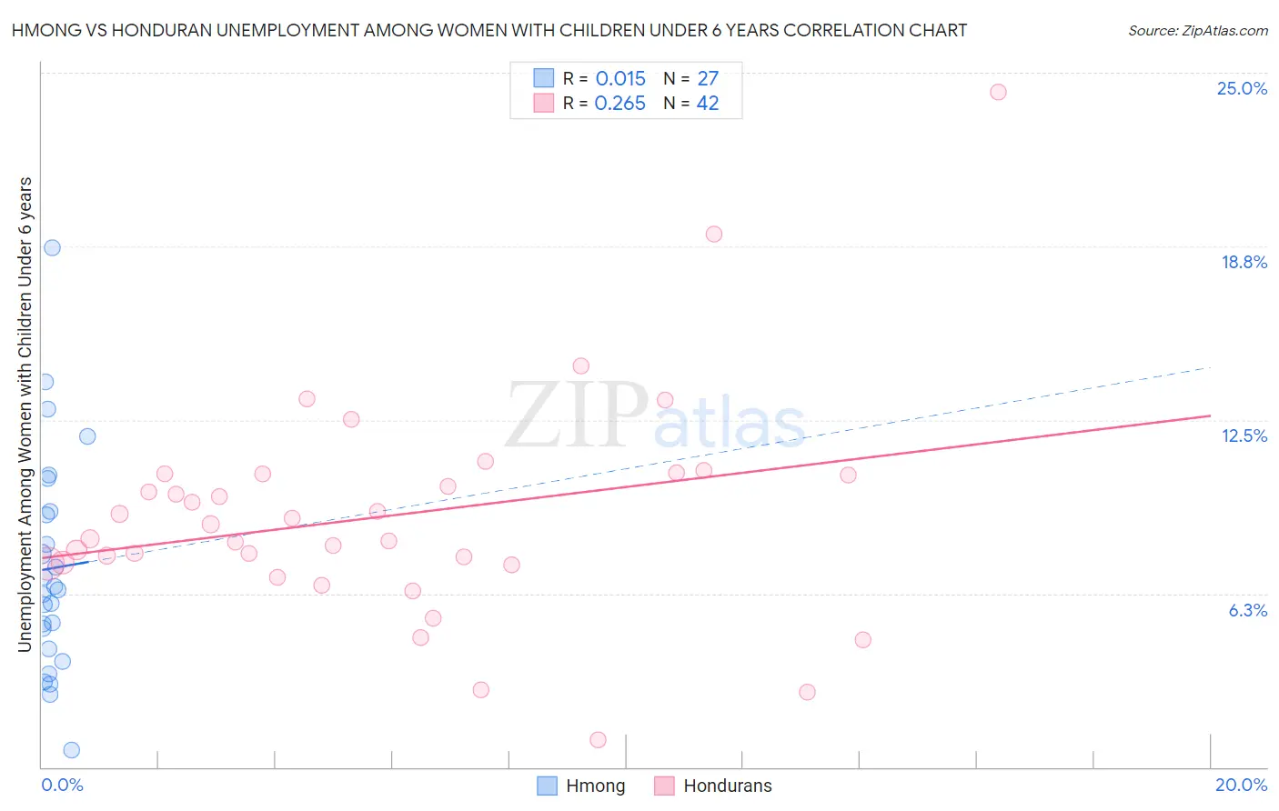 Hmong vs Honduran Unemployment Among Women with Children Under 6 years