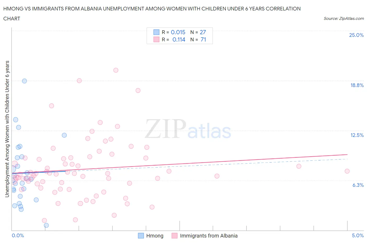 Hmong vs Immigrants from Albania Unemployment Among Women with Children Under 6 years