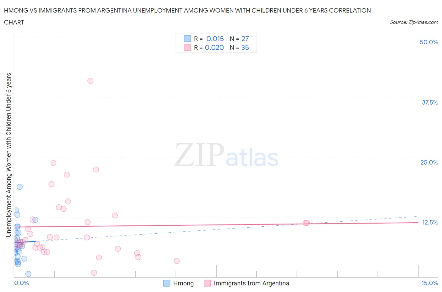 Hmong vs Immigrants from Argentina Unemployment Among Women with Children Under 6 years