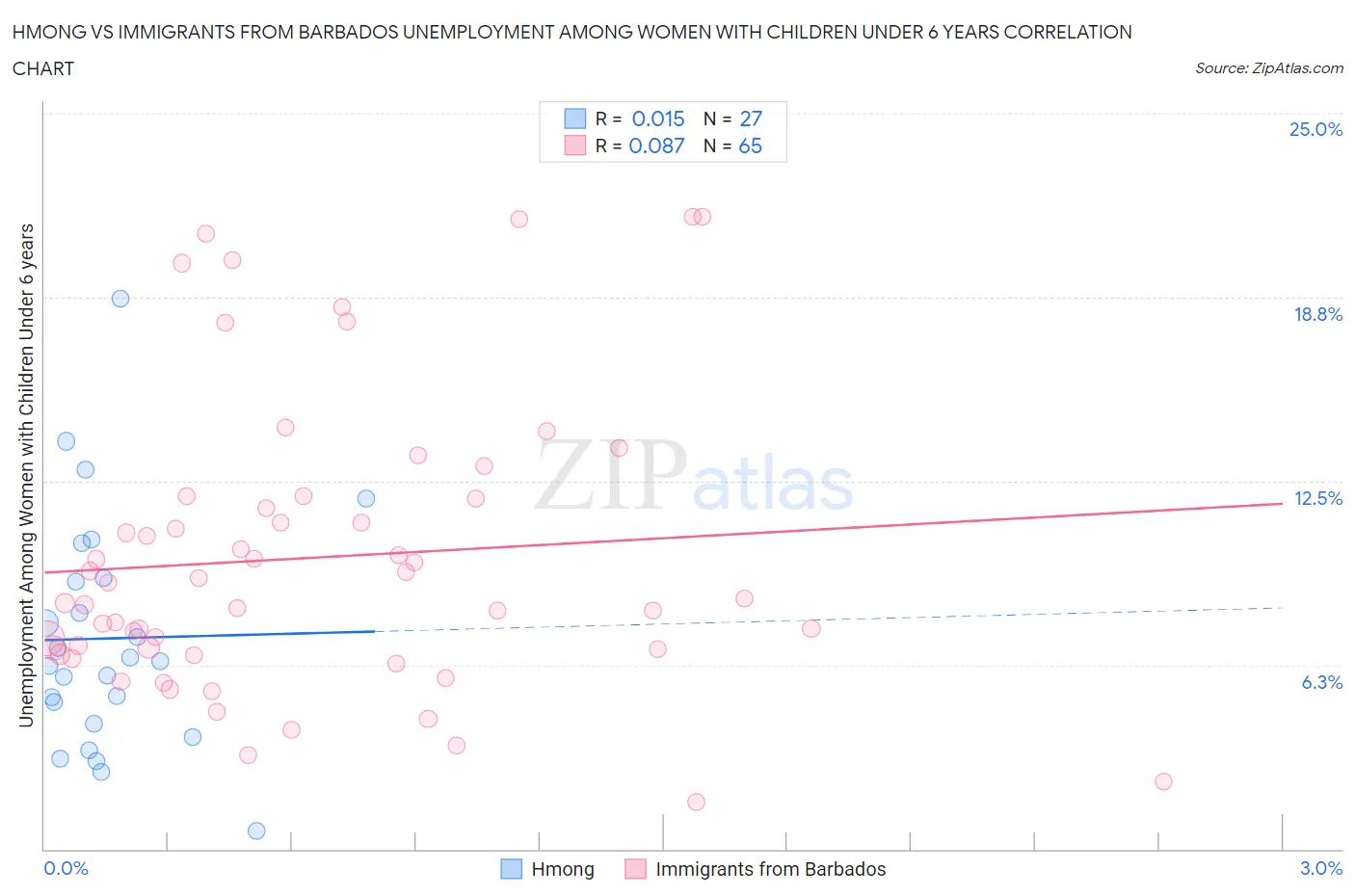 Hmong vs Immigrants from Barbados Unemployment Among Women with Children Under 6 years