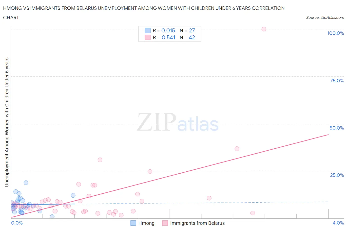 Hmong vs Immigrants from Belarus Unemployment Among Women with Children Under 6 years