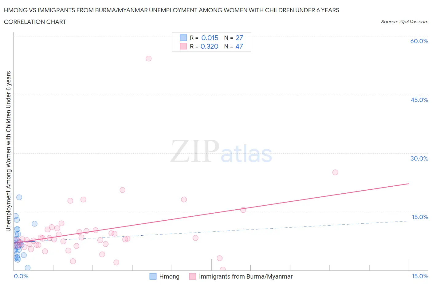 Hmong vs Immigrants from Burma/Myanmar Unemployment Among Women with Children Under 6 years