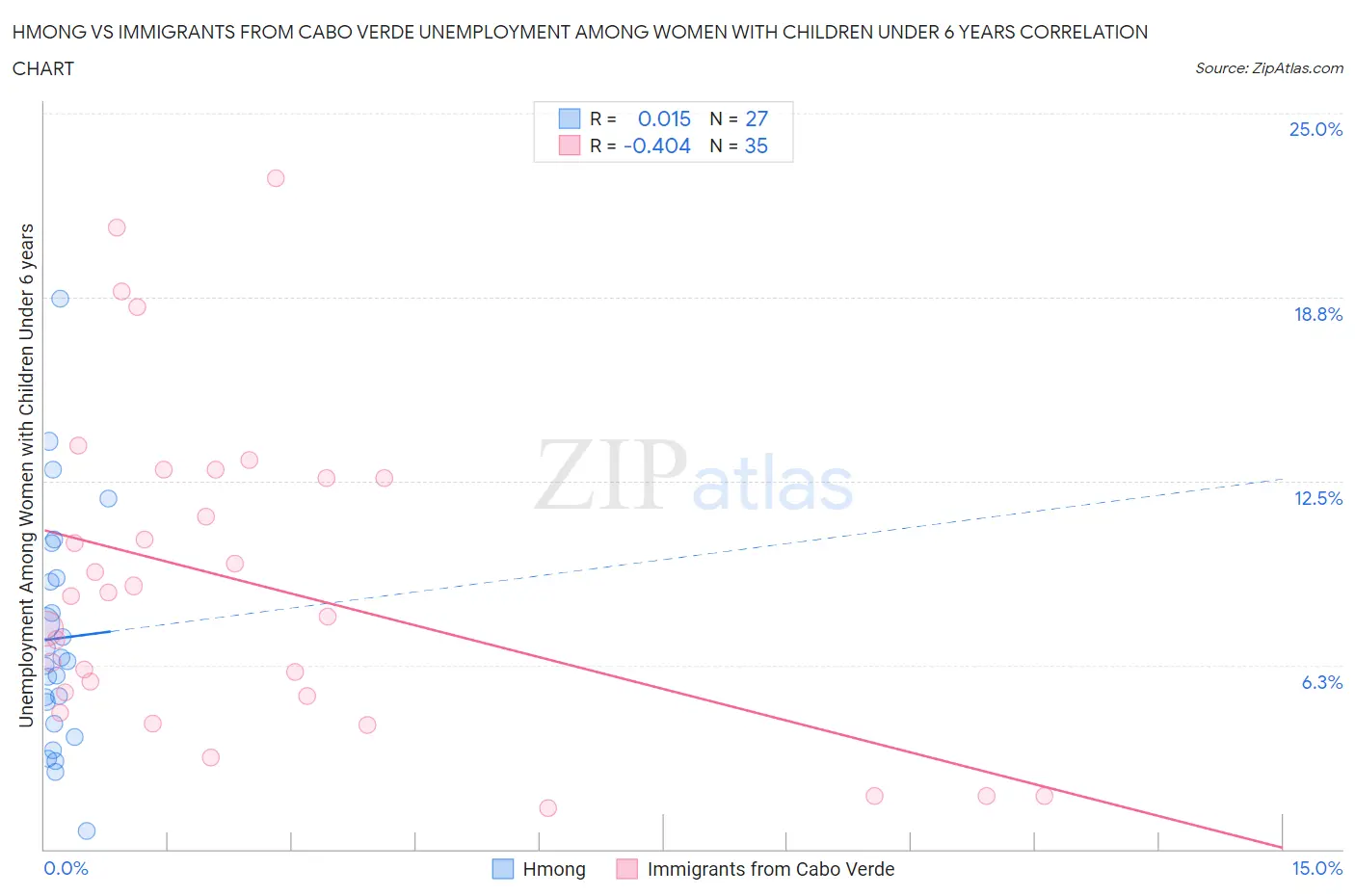 Hmong vs Immigrants from Cabo Verde Unemployment Among Women with Children Under 6 years