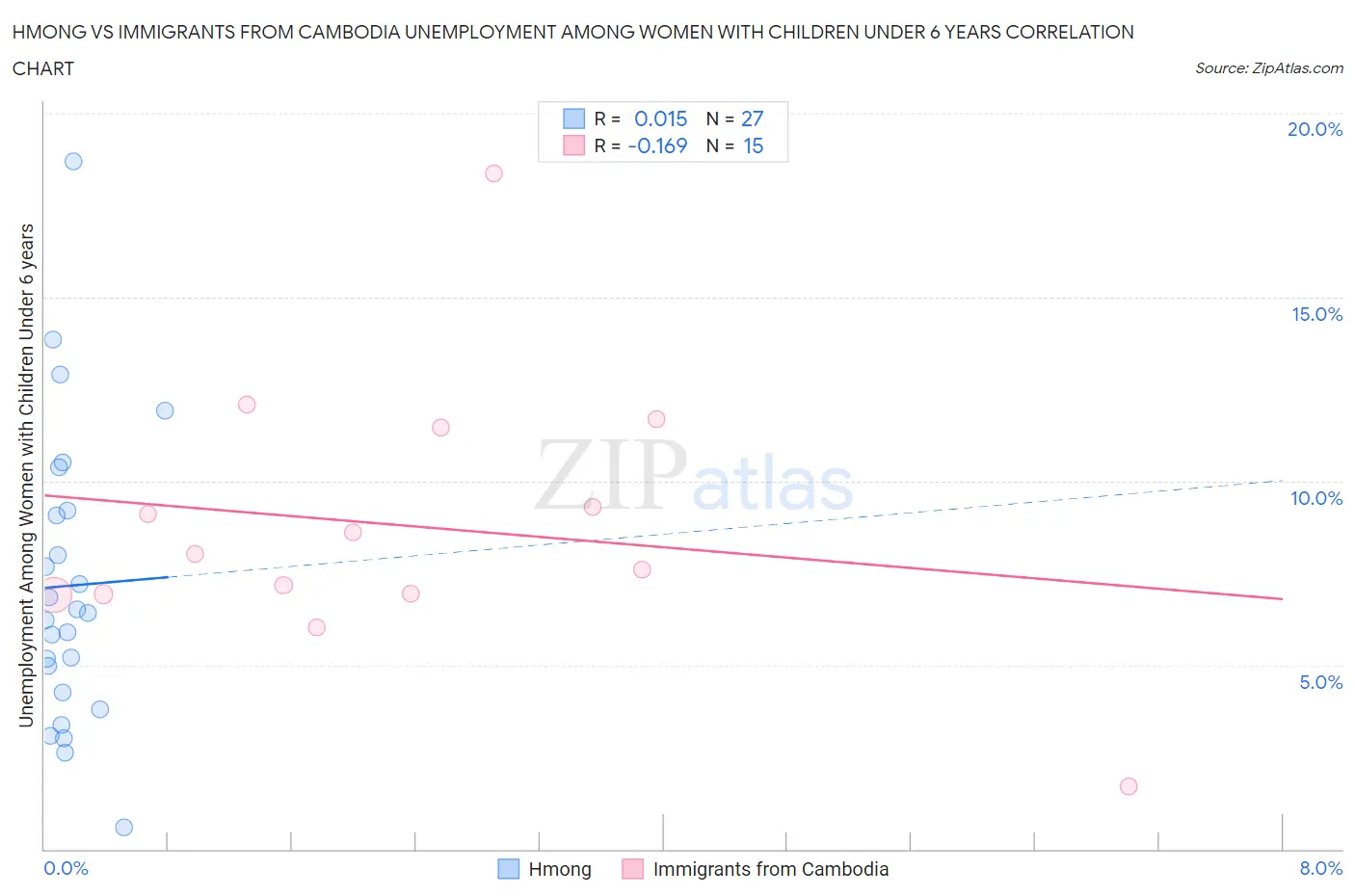 Hmong vs Immigrants from Cambodia Unemployment Among Women with Children Under 6 years