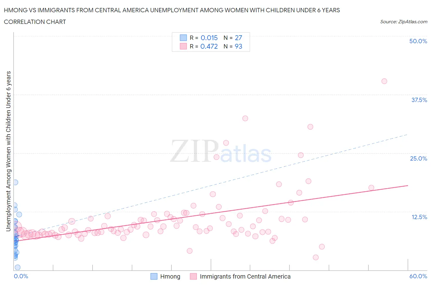 Hmong vs Immigrants from Central America Unemployment Among Women with Children Under 6 years