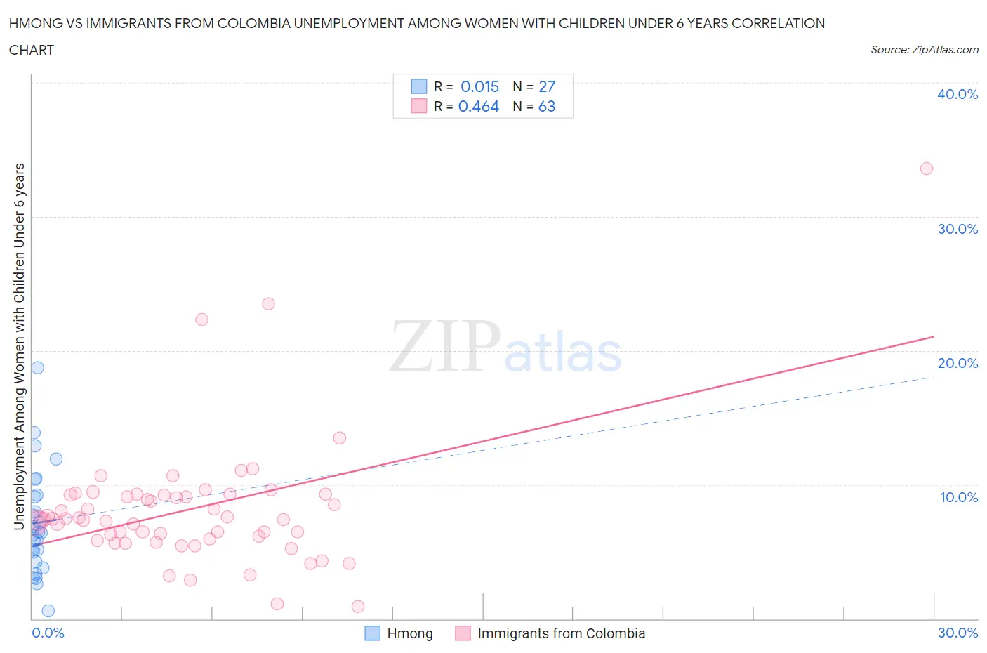 Hmong vs Immigrants from Colombia Unemployment Among Women with Children Under 6 years