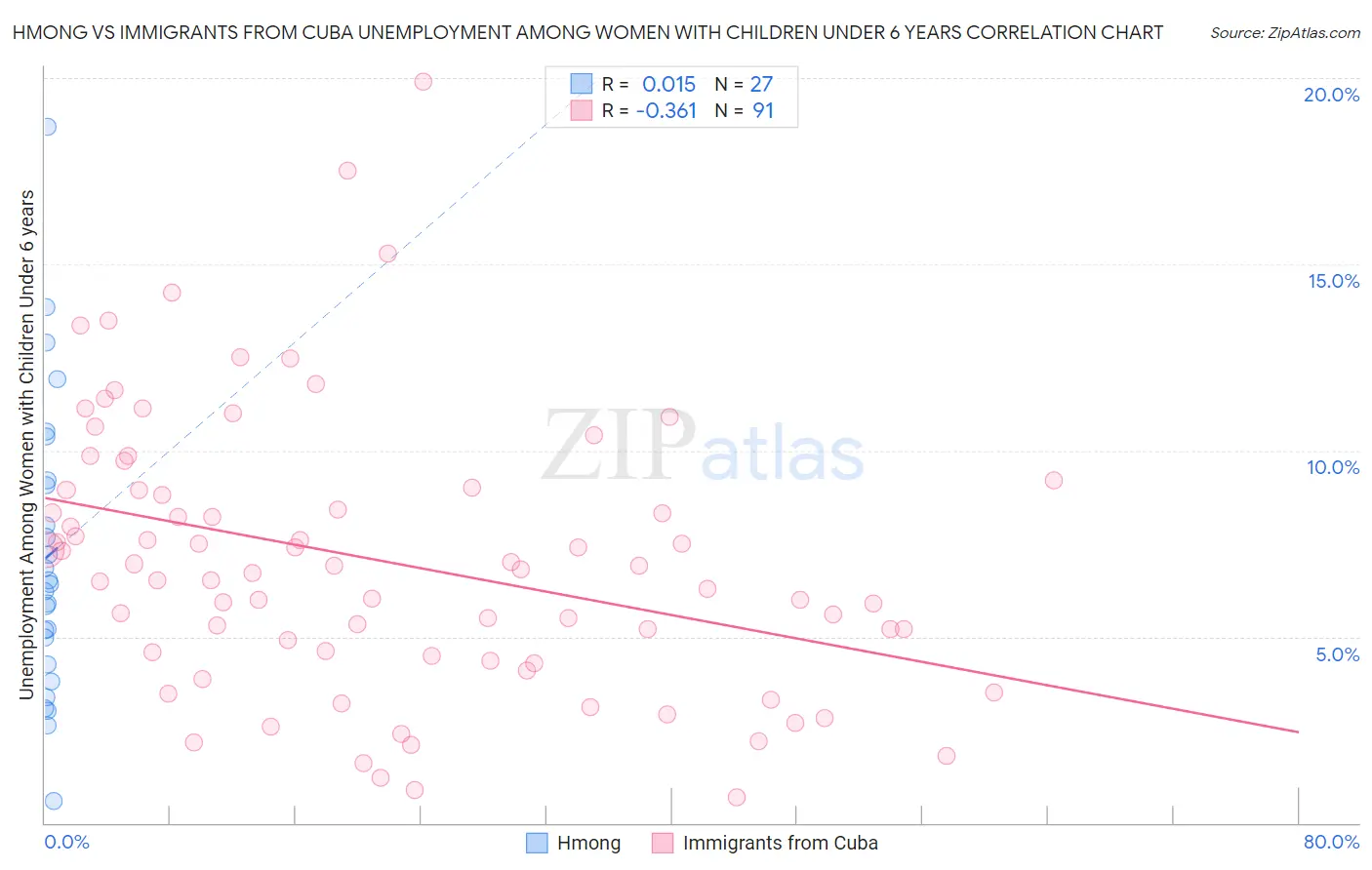 Hmong vs Immigrants from Cuba Unemployment Among Women with Children Under 6 years