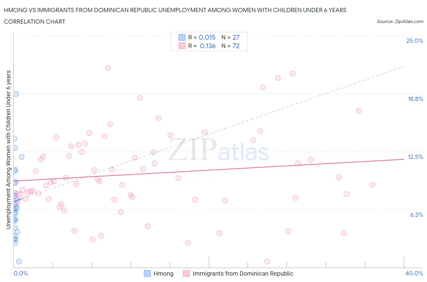 Hmong vs Immigrants from Dominican Republic Unemployment Among Women with Children Under 6 years