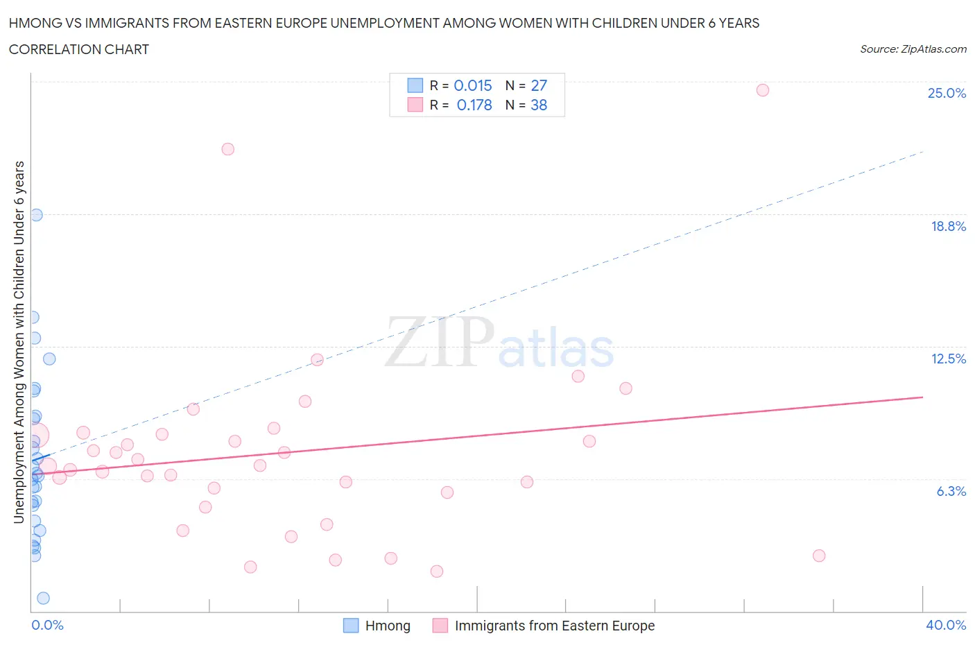Hmong vs Immigrants from Eastern Europe Unemployment Among Women with Children Under 6 years
