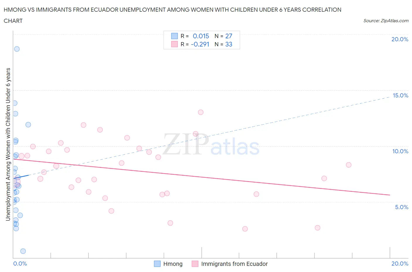 Hmong vs Immigrants from Ecuador Unemployment Among Women with Children Under 6 years