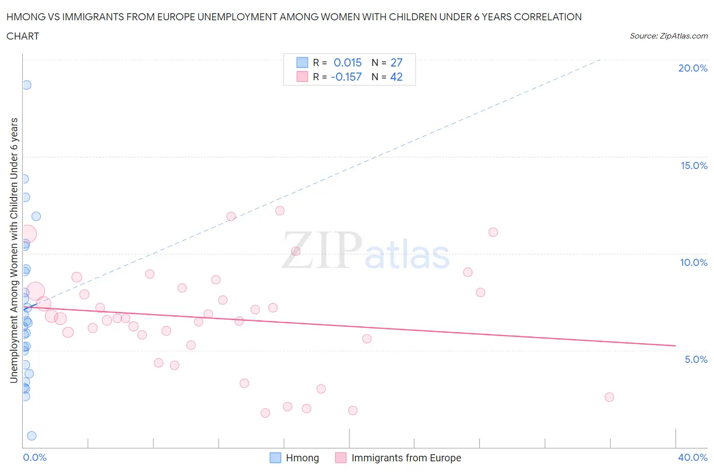 Hmong vs Immigrants from Europe Unemployment Among Women with Children Under 6 years