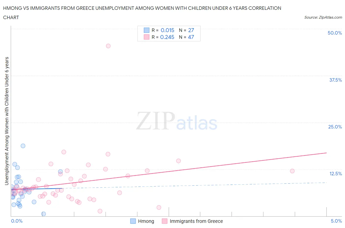 Hmong vs Immigrants from Greece Unemployment Among Women with Children Under 6 years