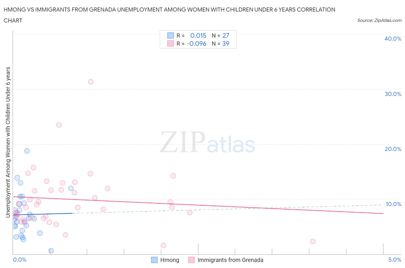 Hmong vs Immigrants from Grenada Unemployment Among Women with Children Under 6 years