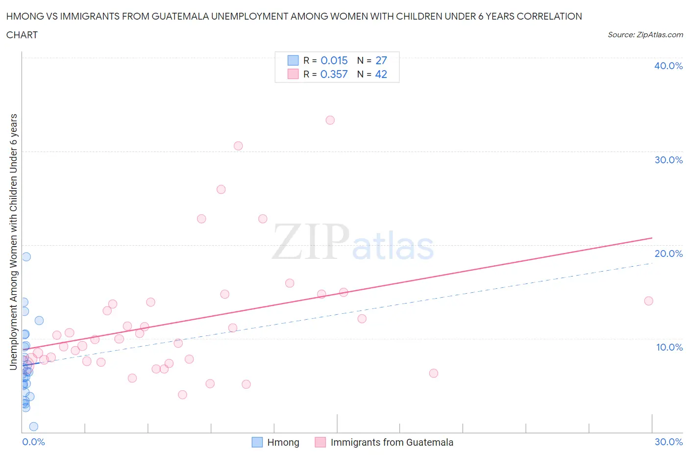 Hmong vs Immigrants from Guatemala Unemployment Among Women with Children Under 6 years