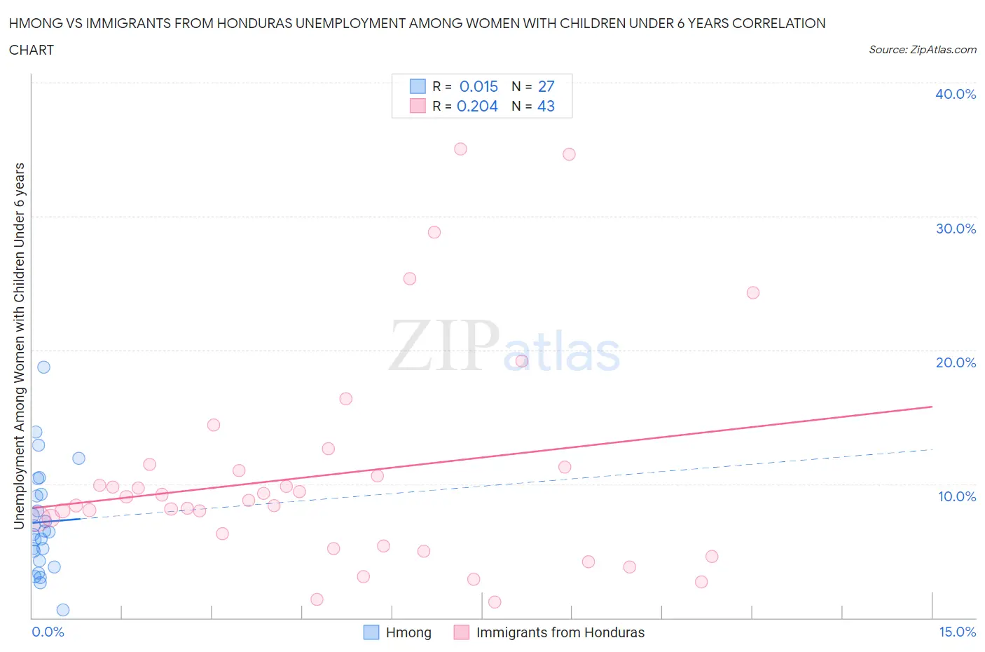 Hmong vs Immigrants from Honduras Unemployment Among Women with Children Under 6 years