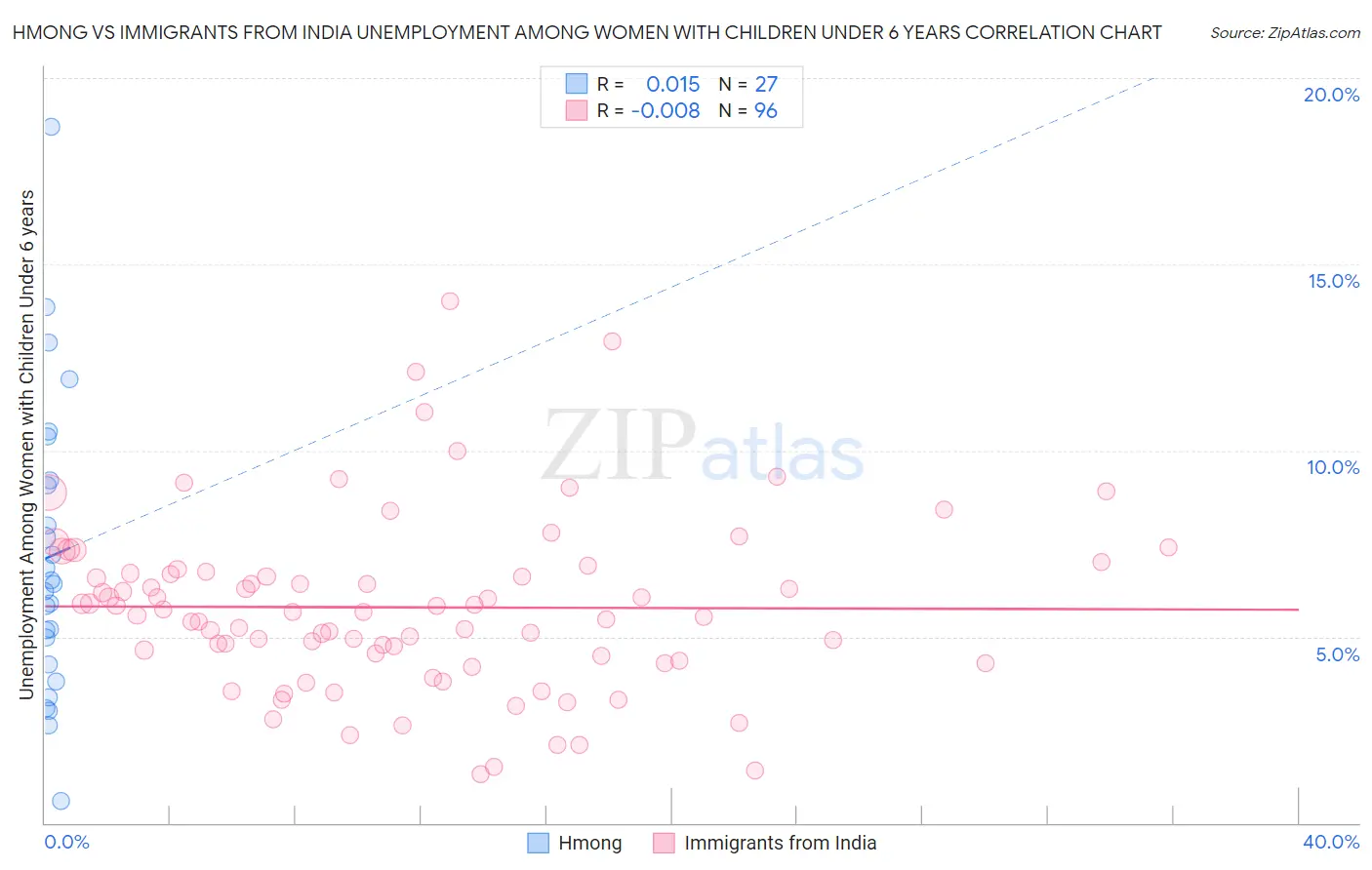 Hmong vs Immigrants from India Unemployment Among Women with Children Under 6 years