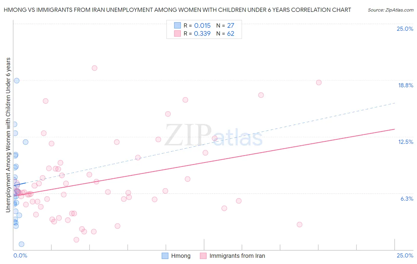 Hmong vs Immigrants from Iran Unemployment Among Women with Children Under 6 years