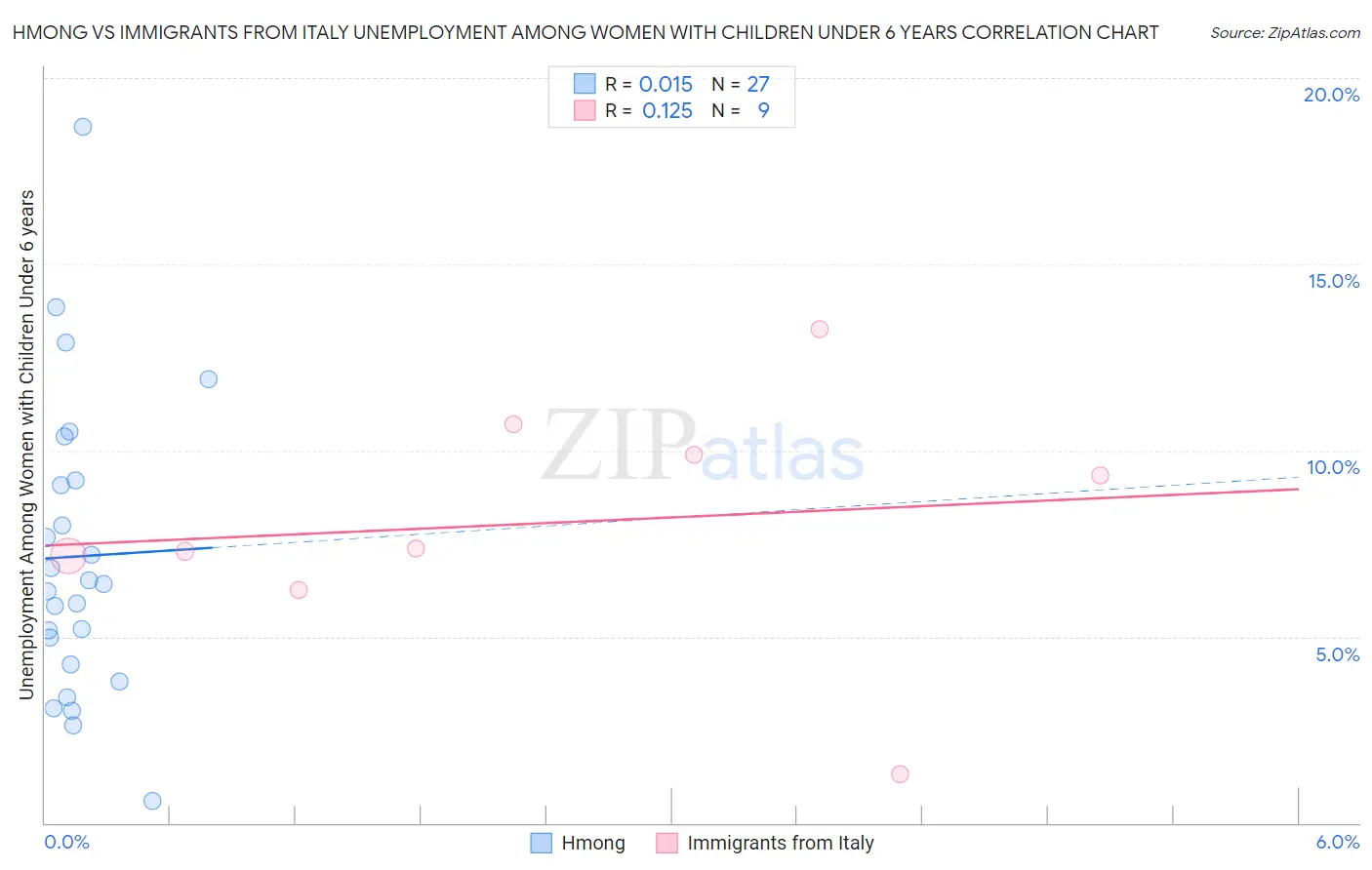 Hmong vs Immigrants from Italy Unemployment Among Women with Children Under 6 years