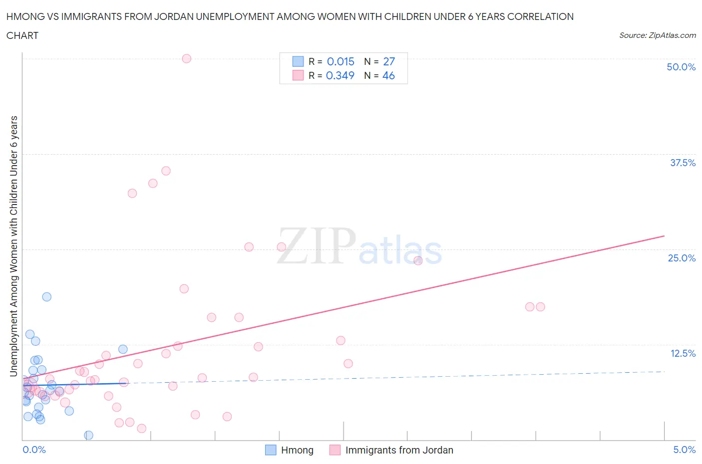 Hmong vs Immigrants from Jordan Unemployment Among Women with Children Under 6 years